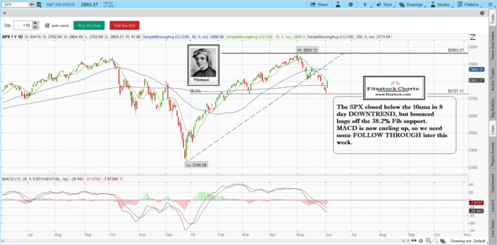 SPX 700x345 - Stock Chart Analysis with Fitzstock Charts
