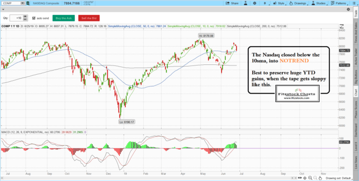 Stock Market Technical Analysis with Fitzstock Charts closing notes-6/25/19 naz 10 700x354 - Stock Market Technical Analysis with Fitzstock Charts closing notes-6/25/19