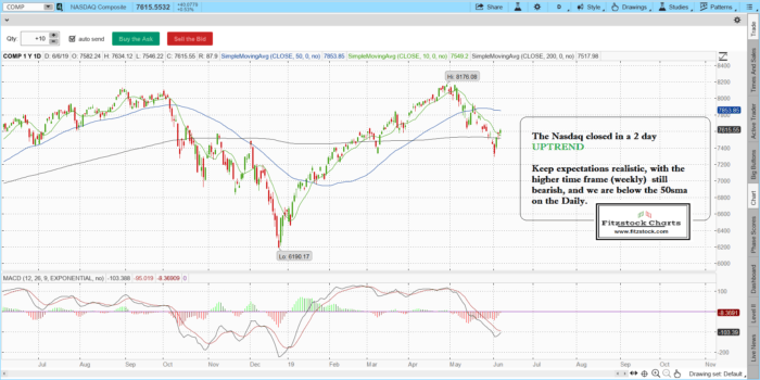 naz 2 700x350 - Learn How To Trade The Stock Market and The Best Stocks To Trade - with Fitzstock Charts
