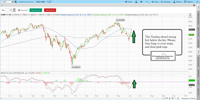 naz 3 700x351 - Stock Market Technical Analysis with Fitzstock Charts daily chart close-6/10/19