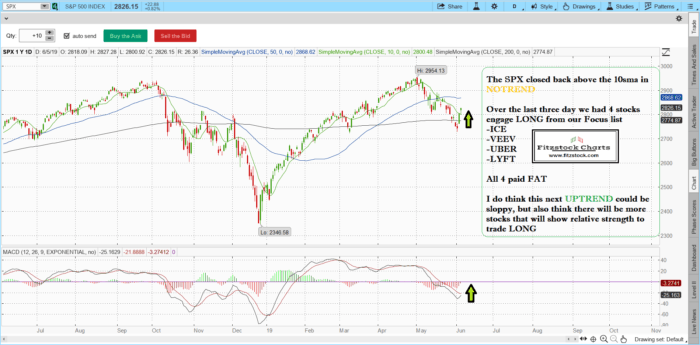 spx 1 700x345 - Stock Trading Analysis with the Best Stock Charts-Learn Stock Trading and How To Read Stock Charts