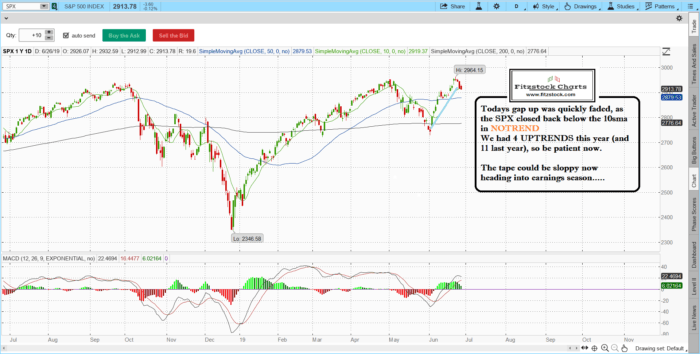 spx 12 700x354 - Stock Market Technical Analysis with Fitzstock Charts- 6/26/19