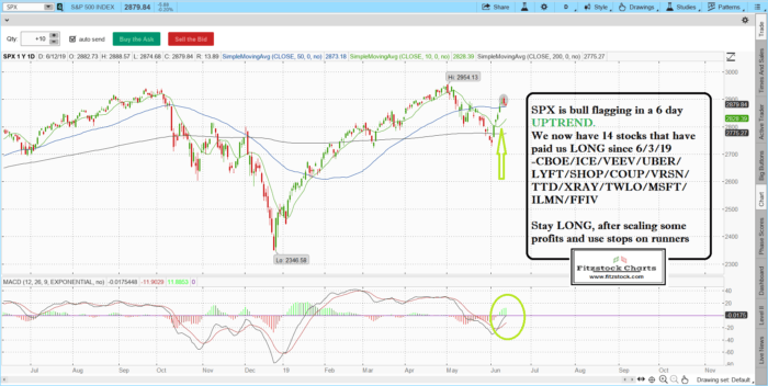 spx 4 700x352 - Learn How To Trade The Stock Market with Fitzstock Charts