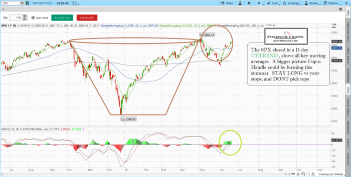 Stock Market Technical Analysis with Fitzstock Chart closing notes 6/16/19 spx 8 700x354 - Stock Market Technical Analysis with Fitzstock Chart closing notes 6/16/19