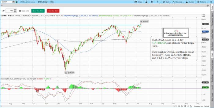 Stock Market Technical Analysis with Fitzstock Charts closing notes 7/11/19 COMP 700x354 - Stock Market Technical Analysis with Fitzstock Charts closing notes 7/11/19