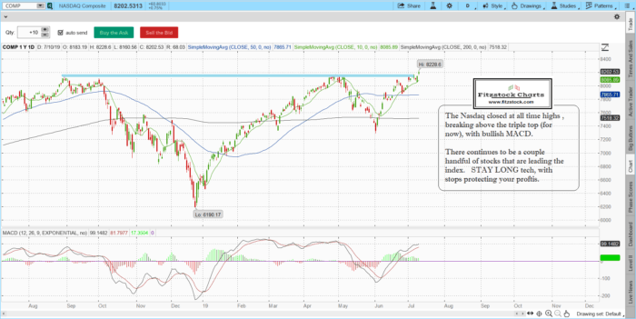 Stock Market Technical Analysis with Fitzstock Charts closing notes 7/10/19 NAZ 700x351 - Stock Market Technical Analysis with Fitzstock Charts closing notes 7/10/19