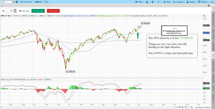 Stock Market Technical Analysis with Fitzstock Charts closing notes 7/11/19 SPX 1 700x354 - Stock Market Technical Analysis with Fitzstock Charts closing notes 7/11/19