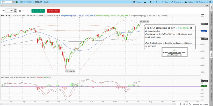 Stock Market Technical Analysis with Fitzstock Charts closing notes 7/10/19 SPX 700x351 - Stock Market Technical Analysis with Fitzstock Charts closing notes 7/10/19