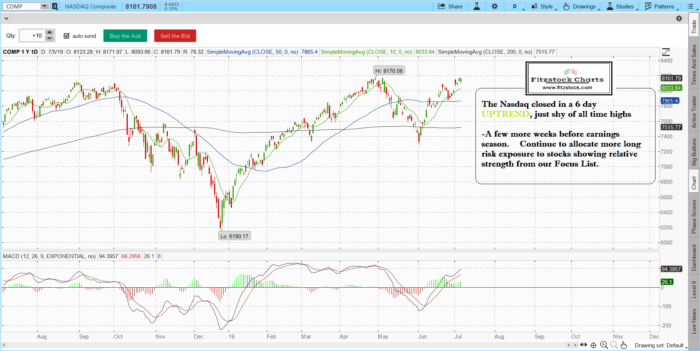 Stock Market Technical Analysis with Fitzstock Charts closing notes 7/5/19 comp 700x351 - Stock Market Technical Analysis with Fitzstock Charts closing notes 7/5/19