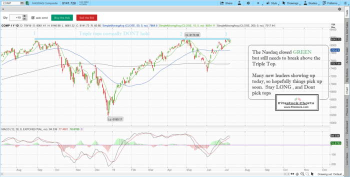 Stock Market Technical Analysis with Fitzstock Charts closing notes 7/9/19 naz 1 700x354 - Stock Market Technical Analysis with Fitzstock Charts closing notes 7/9/19