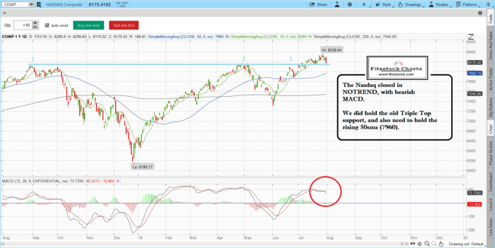 naz 11 700x351 - Stock Market Technical Analysis with the Best Stock Charts in the industry- Fitzstock Charts daily close 7/31/19