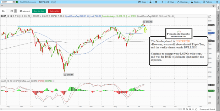 naz 4 700x354 - Higher Time Frame (weekly) still in charge.- Fitzstock Chart closing notes 7/18/19