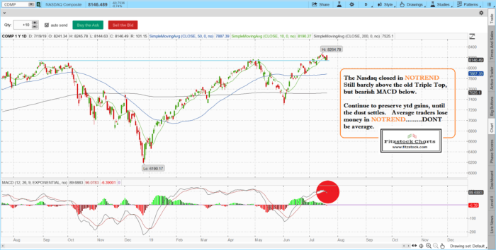 naz 5 700x354 - Continue to preserve YTD gains while we remain in NOTREND-  Fitzstock Charts closing notes 7/19/19
