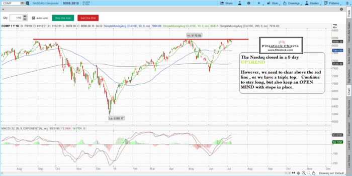 Stock Market Technical Analysis with Fitzstock Chart closing notes 7/8/19 naz 700x351 - Stock Market Technical Analysis with Fitzstock Chart closing notes 7/8/19