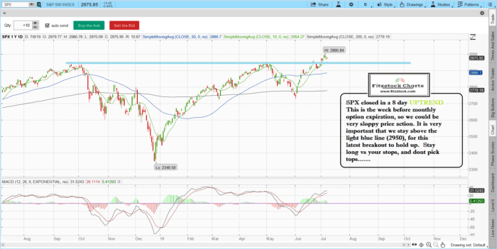 spx 1 700x351 - Stock Market Technical Analysis with Fitzstock Chart closing notes 7/8/19