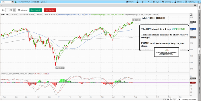 New 4 day UPTREND paying.- Stock Market Technical Analysis with Fitzstock Charts closing notes 7/26/19 spx 12 700x354 - New 4 day UPTREND paying.- Stock Market Technical Analysis with Fitzstock Charts closing notes 7/26/19