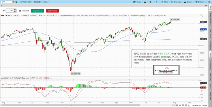 5 day UPTREND, but event risk soon. Stock Market Technical Analysis with Fitzstock Charts closing notes 7/29/19 spx 13 700x354 - 5 day UPTREND, but event risk soon. Stock Market Technical Analysis with Fitzstock Charts closing notes 7/29/19
