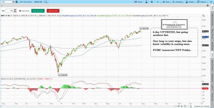 spx 15 700x354 - Slow 6 day uptrend. - The Daily close with notes 7/30/19
