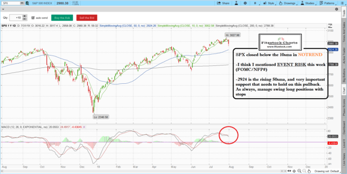 spx 18 700x351 - Stock Market Technical Analysis with the Best Stock Charts in the industry- Fitzstock Charts daily close 7/31/19