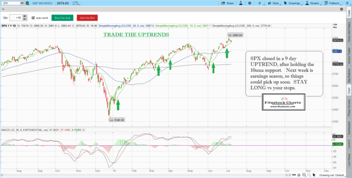 Stock Market Technical Analysis with Fitzstock Charts closing notes 7/9/19 spx 2 700x354 - Stock Market Technical Analysis with Fitzstock Charts closing notes 7/9/19