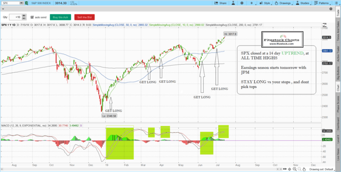 spx 4 700x354 - Learn Stock Trading with the Best Stock Charts in the Industry.  Fitzstock Charts closing notes 7/15/19