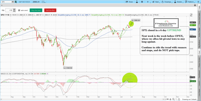 Stock Market Technical Analysis with Fitzstock Charts closing notes 7/5/19 spx 700x351 - Stock Market Technical Analysis with Fitzstock Charts closing notes 7/5/19