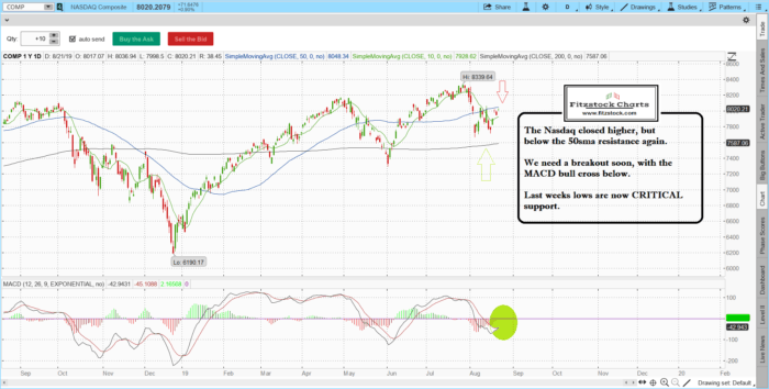 Stock Market Technical Analysis with Fitzstock Charts closing notes 8/21/19 NAZ 2 700x354 - Stock Market Technical Analysis with Fitzstock Charts closing notes 8/21/19