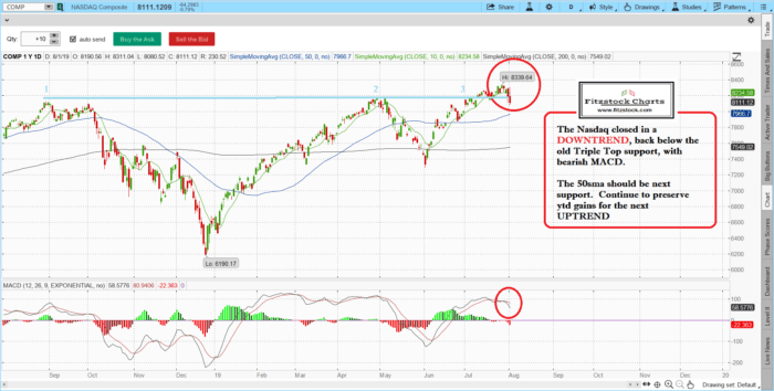 SPX / Nasdaq new DOWNTREND- Learn How To Read Stock Charts- Fitzstock Charts Daily close 8/1/19 NAZ 700x354 - SPX / Nasdaq new DOWNTREND- Learn How To Read Stock Charts- Fitzstock Charts Daily close 8/1/19