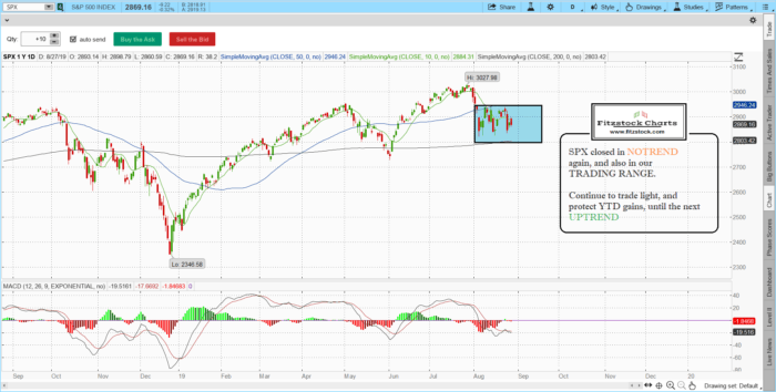 SPX 4 700x354 - Stock Market Technical Analysis with Fitzstock Charts closing notes 8/27/19