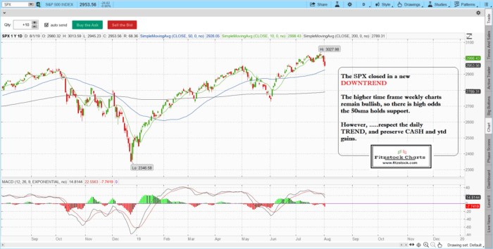 SPX / Nasdaq new DOWNTREND- Learn How To Read Stock Charts- Fitzstock Charts Daily close 8/1/19 SPX 700x354 - SPX / Nasdaq new DOWNTREND- Learn How To Read Stock Charts- Fitzstock Charts Daily close 8/1/19