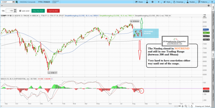 Stock Market Technical Analysis with Fitzstock Charts closing notes 8/23/19 naz 11 700x354 - Stock Market Technical Analysis with Fitzstock Charts closing notes 8/23/19