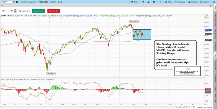 naz 13 700x354 - Stock Market Technical Analysis with Fitzstock Charts closing notes 8/28/19