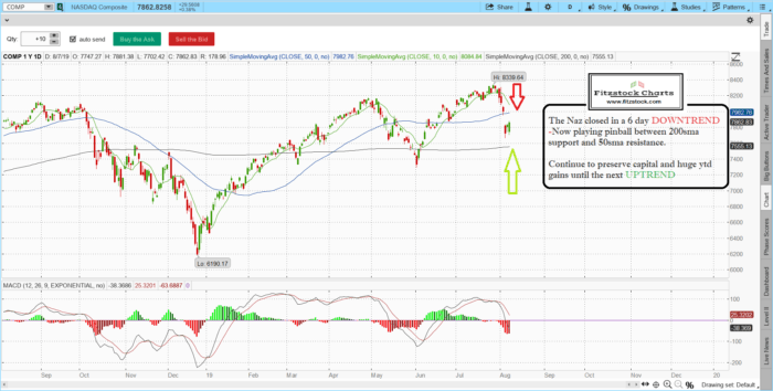 naz 2 700x354 - Stock market closing notes with Fitzstock Charts -8/7/19
