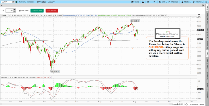 Fitzstock Charts closing notes 8/13/19 naz 4 700x354 - Fitzstock Charts closing notes 8/13/19