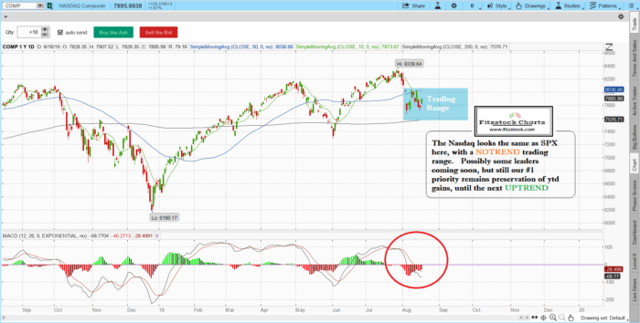Stock Market Technical Analysis with Fitzstock Charts closing notes -8/16/19 naz 7 700x354 - Stock Market Technical Analysis with Fitzstock Charts closing notes -8/16/19
