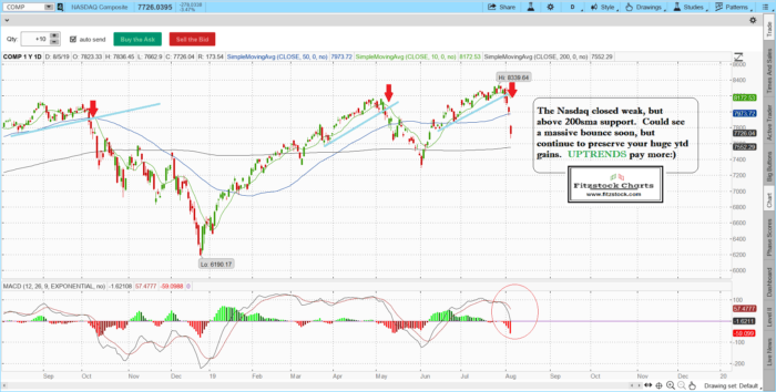 Stock Trading Analysis with Fitzstock Charts closing notes 8/5/19 naz 700x354 - Stock Trading Analysis with Fitzstock Charts closing notes 8/5/19