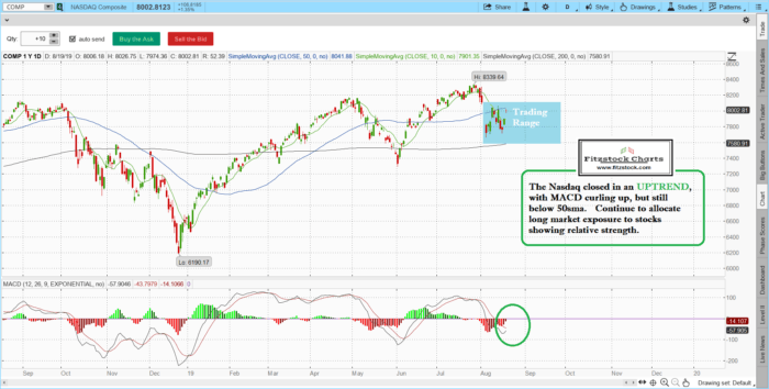 Stock Market Technical Analysis with Fitzstock Chart closing notes 8/19/19 naz 8 700x354 - Stock Market Technical Analysis with Fitzstock Chart closing notes 8/19/19