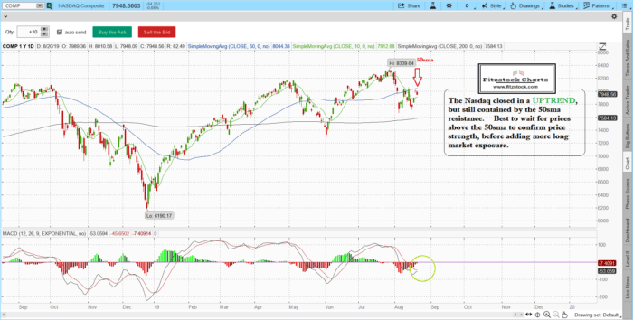 Stock Market Technical Analysis with Fitzstock Charts closing notes 8/20/19 naz 9 700x354 - Stock Market Technical Analysis with Fitzstock Charts closing notes 8/20/19