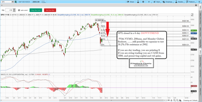 spx 1 700x354 - Stock market closing notes with Fitzstock Charts -8/7/19