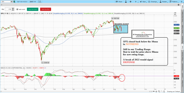Stock Market Technical Analysis with Fitzstock Charts closing notes 8/23/19 spx 10 700x354 - Stock Market Technical Analysis with Fitzstock Charts closing notes 8/23/19