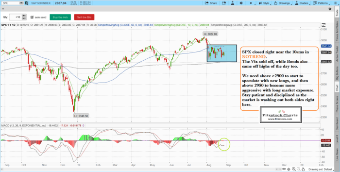 spx 12 700x354 - Stock Market Technical Analysis with Fitzstock Charts closing notes 8/28/19