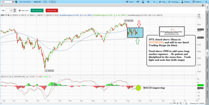 Stock Market Technical Analysis with Fitzstock Charts closing notes 8/29/19 spx 13 700x354 - Stock Market Technical Analysis with Fitzstock Charts closing notes 8/29/19