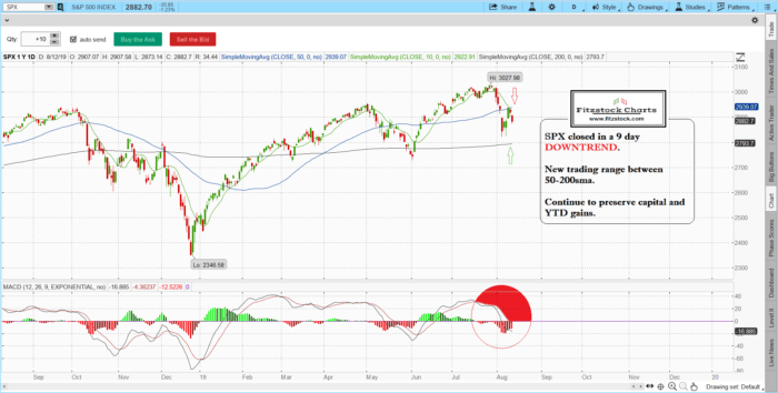 spx 2 700x354 - Stock Market Technical Analysis  with Fitzstock Charts closing notes 8/12/19