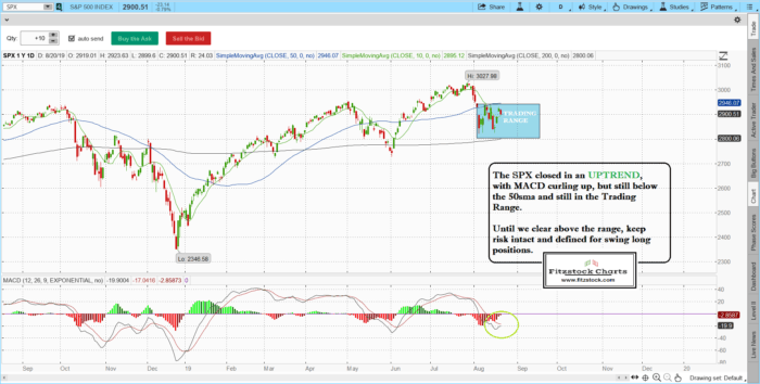 Stock Market Technical Analysis with Fitzstock Charts closing notes 8/20/19 spx 8 700x354 - Stock Market Technical Analysis with Fitzstock Charts closing notes 8/20/19