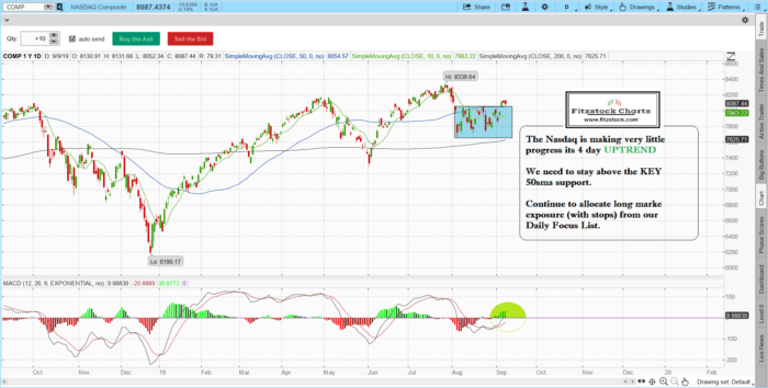 Learn Stock Trading with the Best Stock Charts in the Industry. Fitzstock Charts closing notes 9/9/19 NAZ 1 700x354 - Learn Stock Trading with the Best Stock Charts in the Industry. Fitzstock Charts closing notes 9/9/19