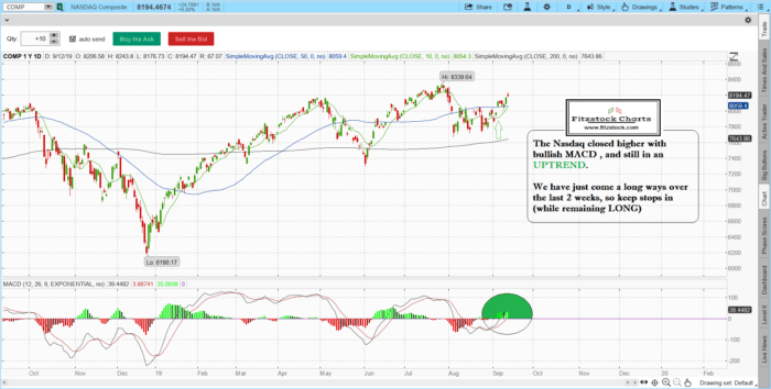 Learn how to trade stocks and how to read stock charts now. Fitzstock Charts closing notes 9/12/19 NAZ 2 700x354 - Learn how to trade stocks and how to read stock charts now. Fitzstock Charts closing notes 9/12/19
