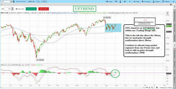 How To Learn To Read Stock Charts