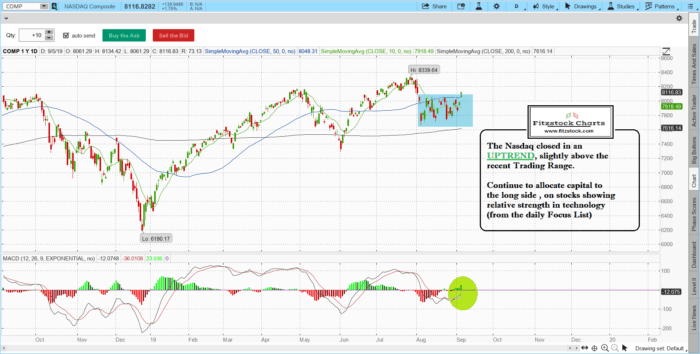 Learn Stock Trading with the Best Stock Charts in the industry. Fitzstock Charts closing notes 9/5/19 naz 1 700x354 - Learn Stock Trading with the Best Stock Charts in the industry. Fitzstock Charts closing notes 9/5/19