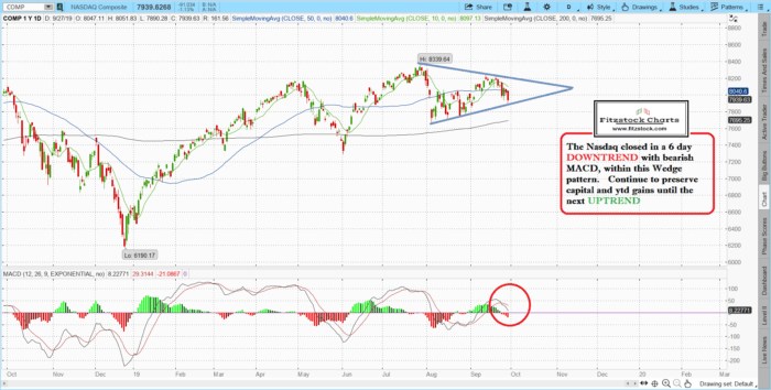 naz 14 700x354 - Stock Market Technical Analysis with Fitzstock Charts closing notes 9/27/19