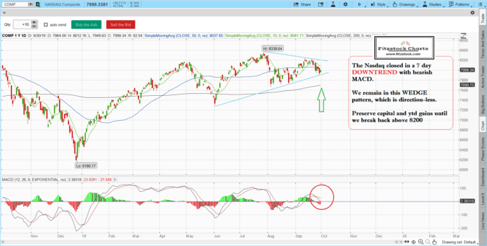 Fitzstock Charts closing notes 9/30/19- Learn stock trading now with the best stock charts in the industry naz 15 700x354 - Fitzstock Charts closing notes 9/30/19- Learn stock trading now with the best stock charts in the industry